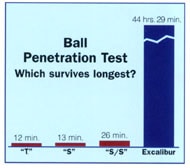 Ball Test Chart